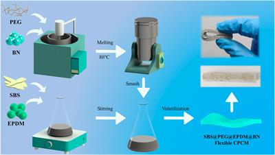 Experimental Investigation on BN-Based Flexible Composite Phase-Change Material for Battery Module